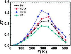 Graphical abstract: Hot deformation induced bulk nanostructuring of unidirectionally grown p-type (Bi,Sb)2Te3 thermoelectric materials