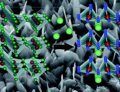 Graphical abstract: Finite size effects on the structural progression induced by lithiation of V2O5: a combined diffraction and Raman spectroscopy study