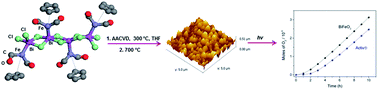 Graphical abstract: A simple, low-cost CVD route to thin films of BiFeO3 for efficient water photo-oxidation