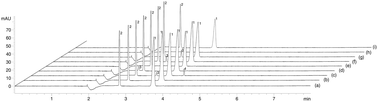 Graphical abstract: Validation of a stability-indicating micellar electrokinetic capillary method for the assessment of febuxostat and its correlation with the reversed-phase LC method