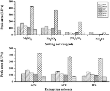 Graphical abstract: Salting-out induced liquid–liquid microextraction based on the system of acetonitrile/magnesium sulfate for trace-level quantitative analysis of fluoroquinolones in water, food and biological matrices by high-performance liquid chromatography with a fluorescence detector