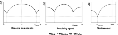 Graphical abstract: Prediction of the efficiency of diastereoisomer separation on the basis of the behaviour of enantiomeric mixtures