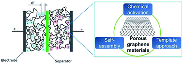 Graphical abstract: Recent advances in porous graphene materials for supercapacitor applications