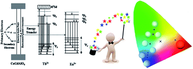 Graphical abstract: CaGdAlO4:Tb3+/Eu3+ as promising phosphors for full-color field emission displays