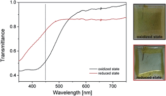 Graphical abstract: Electrochromic properties of self-organized multifunctional V2O5–polymer hybrid films