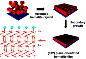 Graphical abstract: Manual assembly of nanocrystals for enhanced photoelectrochemical efficiency of hematite film