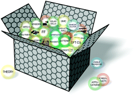 Graphical abstract: Modelling of graphene functionalization