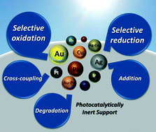 Graphical abstract: Metal nanoparticle photocatalysts: emerging processes for green organic synthesis