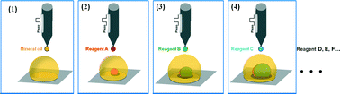 Graphical abstract: Droplet-in-oil array for picoliter-scale analysis based on sequential inkjet printing