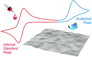 Graphical abstract: In situ electrochemical characterisation of graphene and various carbon-based electrode materials: an internal standard approach