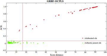 Graphical abstract: One-class classification based authentication of peanut oils by fatty acid profiles