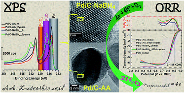 Graphical abstract: High impact of the reducing agent on palladium nanomaterials: new insights from X-ray photoelectron spectroscopy and oxygen reduction reaction