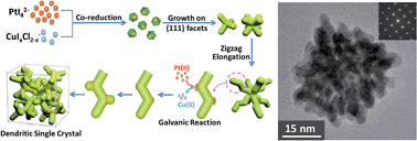 Graphical abstract: Single-crystalline dendritic bimetallic and multimetallic nanocubes