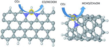 Graphical abstract: Highly effective sites and selectivity of nitrogen-doped graphene/CNT catalysts for CO2 electrochemical reduction