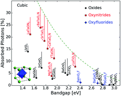 Graphical abstract: Calculated optical absorption of different perovskite phases