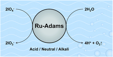 Graphical abstract: Periodate – an alternative oxidant for testing potential water oxidation catalysts