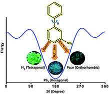 Graphical abstract: Crystallization induced enhanced emission in conformational polymorphs of a rotationally flexible molecule