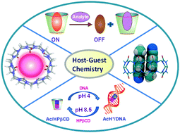 Graphical abstract: Supramolecularly assisted modulations in chromophoric properties and their possible applications: an overview