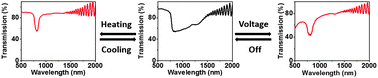 Graphical abstract: Dual electrically and thermally responsive broadband reflectors based on polymer network stabilized chiral nematic liquid crystals: the role of crosslink density