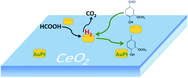 Graphical abstract: Selective hydrogenolysis of carbon–oxygen bonds with formic acid over a Au–Pt alloy catalyst