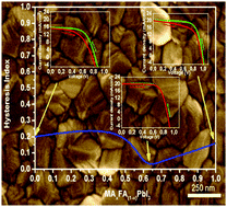 Graphical abstract: Influence of the mixed organic cation ratio in lead iodide based perovskite on the performance of solar cells