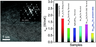 Graphical abstract: The origin of low thermal conductivity in Sn1−xSbxTe: phonon scattering via layered intergrowth nanostructures