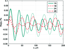 Graphical abstract: Computation of the pressure field generated by surface acoustic waves in microchannels