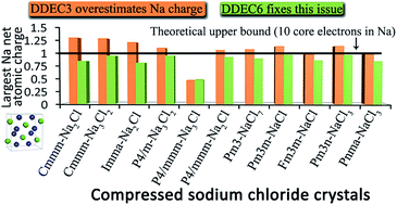 Graphical abstract: Introducing DDEC6 atomic population analysis: part 1. Charge partitioning theory and methodology