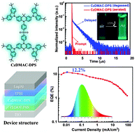 Graphical abstract: Multi-carbazole encapsulation as a simple strategy for the construction of solution-processed, non-doped thermally activated delayed fluorescence emitters