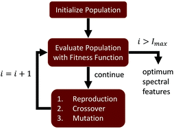 Graphical abstract: Selecting optimal features from Fourier transform infrared spectroscopy for discrete-frequency imaging