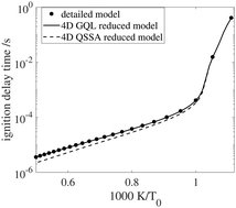 Graphical abstract: Global quasi-linearization (GQL) versus QSSA for a hydrogen–air auto-ignition problem