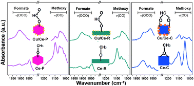 Graphical abstract: Reactivity of methanol over copper supported on well-shaped CeO2: a TPD-DRIFTS study