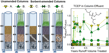 Graphical abstract: Improved contaminant removal in vegetated stormwater biofilters amended with biochar