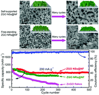 Graphical abstract: CTAB-assisted growth of self-supported Zn2GeO4 nanosheet network on a conductive foam as a binder-free electrode for long-life lithium-ion batteries