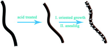 Graphical abstract: A Cr2O3/MWCNTs composite as a superior electrode material for supercapacitor