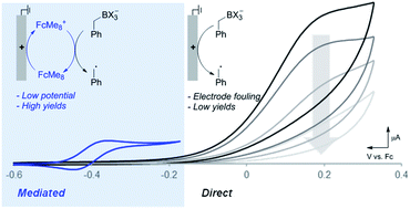 Graphical abstract: Selective electrochemical generation of benzylic radicals enabled by ferrocene-based electron-transfer mediators