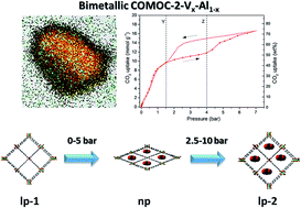 Graphical abstract: Discovery of a novel, large pore phase in a bimetallic Al/V metal–organic framework