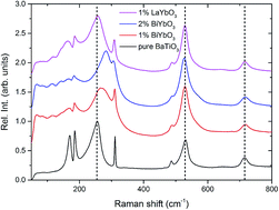 Graphical abstract: Remarkable impact of low BiYbO3 doping levels on the local structure and phase transitions of BaTiO3