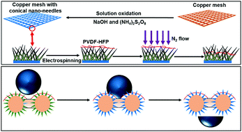 Graphical abstract: Janus porous membrane with conical nanoneedle channel for rapid unidirectional water transport