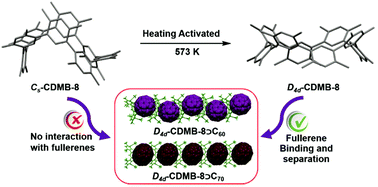 Graphical abstract: Thermally activated isomeric all-hydrocarbon molecular receptors for fullerene separation