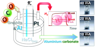 Graphical abstract: Exploring the scope of capacitance-assisted electrochemical carbon dioxide capture