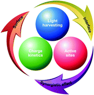 Graphical abstract: Surface and interface design for photocatalytic water splitting