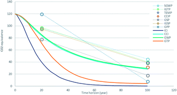 Graphical abstract: Methane emissions: choosing the right climate metric and time horizon