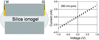 Graphical abstract: Probing ion current in solid-electrolytes at the meso- and nanoscale