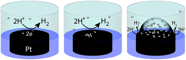 Graphical abstract: Nanoscale electrochemical kinetics & dynamics: the challenges and opportunities of single-entity measurements