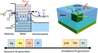 Graphical abstract: Generation of hot electrons in nanostructures incorporating conventional and unconventional plasmonic materials