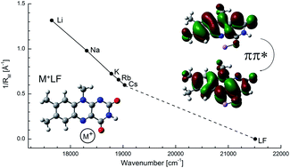 Graphical abstract: Effect of alkali ions on optical properties of flavins: vibronic spectra of cryogenic M+lumiflavin complexes (M = Li–Cs)