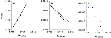 Graphical abstract: A critical review on isotopic fractionation correction methods for accurate isotope amount ratio measurements by MC-ICP-MS