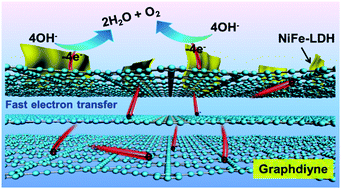 Graphical abstract: Graphdiyne: a superior carbon additive to boost the activity of water oxidation catalysts