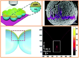 Graphical abstract: Binary “island” shaped arrays with high-density hot spots for surface-enhanced Raman scattering substrates